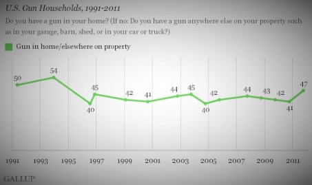 gun ownership in American (2)